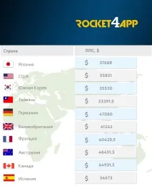 У яких країнах платоспроможність користувачів вища, ніж у США AppTractor платоспроможність