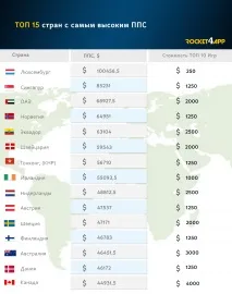 У яких країнах платоспроможність користувачів вища, ніж у США AppTractor країнах