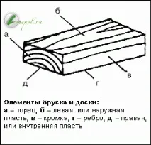 ХАРАКТЕРИСТИКИ І ВЛАСТИВОСТІ ДЕРЕВИНИ, З ЧОГО СКЛАДАЄТЬСЯ ФАНЕРА, ВИРОБНИЦТВО ШПОНУ, ВІД ЧОГО ЗАЛЕЖИТЬ властивості