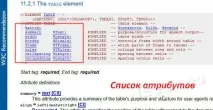 Теги та атрибути HTML атрибути