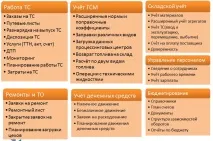 1С "Управління Автотранспортом Проф" показує