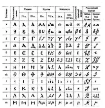 АЛФАВІТИ, ГРАФІКА ТА ОРФОГРАФІЯ графіка