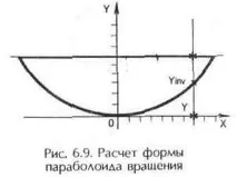 параболічної