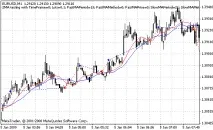 Тестування експертів на нестандартних таймфреймах - Статті з MQL4 тестування