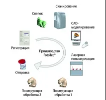 Технологія - Innovation Ear Design design