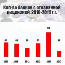 Що робити, якщо у вашого банку відкликали ліцензію, Україна - Діловий квартал робити
