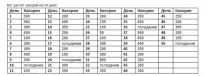 Дієта АБС (АВС, Світлофор) на 30 і 50 днів суть, меню на тиждень, результати та відгуки меню