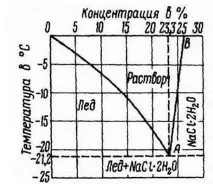 Евтектичні холодильні системи евтектичні