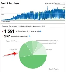 FeedBurner перестав враховувати FriendFeed, Блог Терехова, просування сайтів, ведення блогів, feedburner