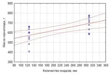 Формування врожайності та динаміка накопичення цукру в коренеплодах різних гібридів цукрової динаміка