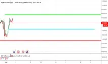 GBPNZD Графік, курс, прогноз курс