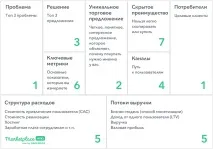 Як правильно заповнювати Lean Canvas заповнювати