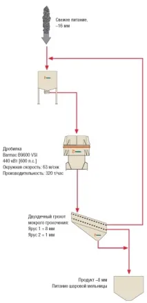 індустрії
