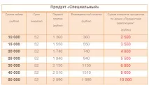 Калькулятор для розрахунку платежів за мікрокредитами (мікропозиками) калькулятор