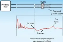 Локалізація дефектів у кабелі за допомогою рефлектометрів, Журнал мережних рішень кабелі