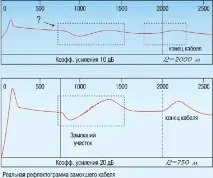 Локалізація дефектів у кабелі за допомогою рефлектометрів, Журнал мережних рішень кабелі