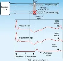 Локалізація дефектів у кабелі за допомогою рефлектометрів, Журнал мережних рішень кабелі