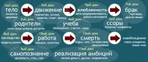 Логічні відповідності будинків гороскопу. гороскопу
