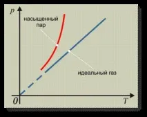Урок Насичена пара пари