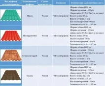 Металочерепиця та розміри листа для даху листа