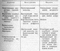 Сечогінні засоби, діуретики - My Life сечогінні