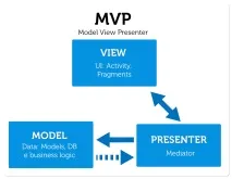 MVP в Android android