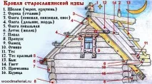 Встановлення кроквяної системи кроквяної