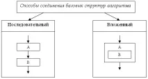 Основні алгоритмічні конструкції мовою