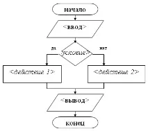 Основні алгоритмічні конструкції основні