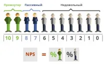 Оцінка лояльності клієнтів, NPS аналіз задоволеності клієнтів від колл-центру Інфотел аналіз