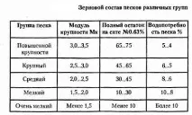Щільність сухого піску як її визначити правильно визначити