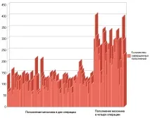 Поповнення (підживлення) осередків відбору WMS осередків