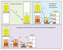 Поповнення (підживлення) осередків відбору WMS підживлення