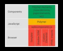 Зрозуміло і просто про веб-компоненти та Polymer просто