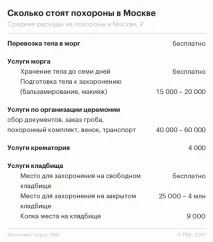 Посмертні витрати скільки коштують похорон і як за них не переплатити похорон