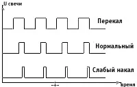 Перетворювач напруги для напруження свічки напруження