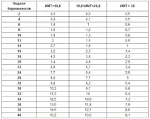 Збільшення у вазі при вагітності норма, таблиця розрахунку вазі