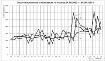 Прогнозування попиту на хлібобулочну продукцію малого підприємства Стаття в журналі «Молодий попиту