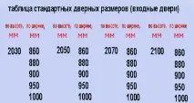 Розміри металевих дверей та отворів розрахунок параметрів отворів