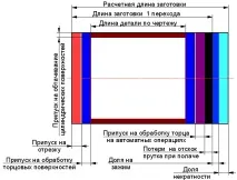 Розрахунки витрати матеріалу розрахунки