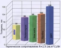 изолацията