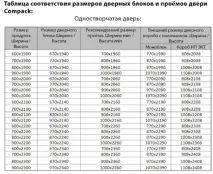 Розміри металевих дверей та отворів розрахунок параметрів металевих