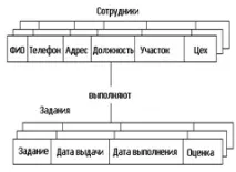 Розробка СУБД Блокнот керівника керівника