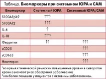 Роль сучасних біомаркерів у діагностиці та лікуванні ЮРА роль