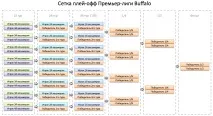 Система розподілу призових на турнірах Прем’єр-ліги Buffalo призових
