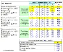 Тестування оснасток фідерів при балансі снасті балансі
