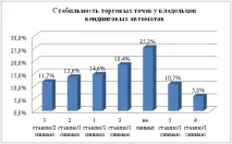 Вендінговий бізнес в Україні дослідження ринку, перспективи на 2015-2020 роки україні