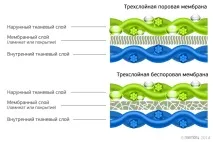 Види кліматичних мембран мембрани