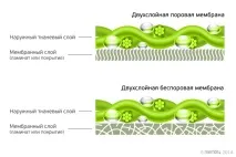 Види кліматичних мембран мембран