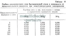 Хіміко-термічна обробка сталі обробка